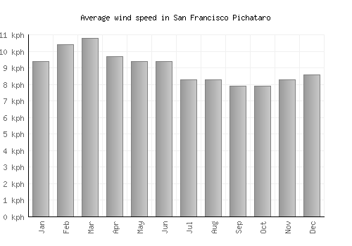 San Francisco Pichataro average winspeed by month (km/h)
