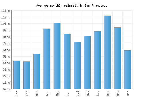San Francisco monthly rainfall chart (inches)