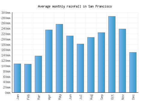 San Francisco monthly rainfall chart (mm)