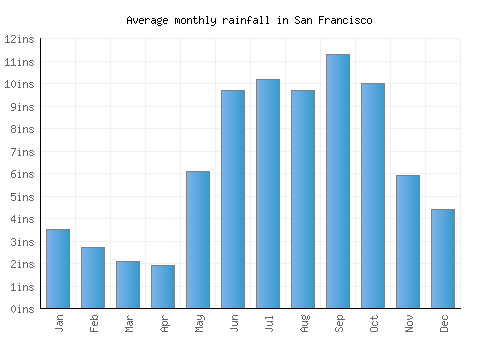 San Francisco monthly rainfall chart (inches)