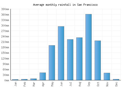 San Francisco monthly rainfall chart (mm)