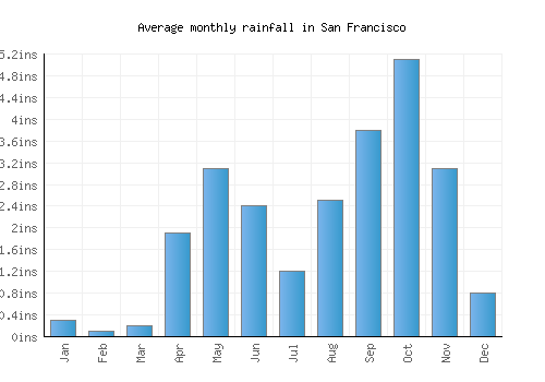 San Francisco monthly rainfall chart (inches)