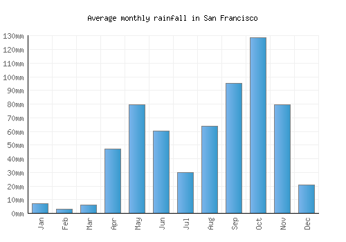 San Francisco monthly rainfall chart (mm)