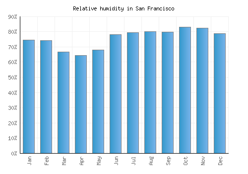 San Francisco relative humidity averages