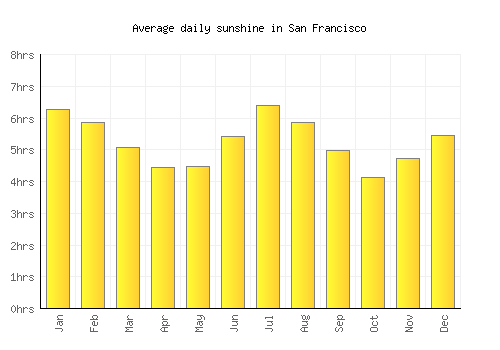 San Francisco average daily sunshine chart