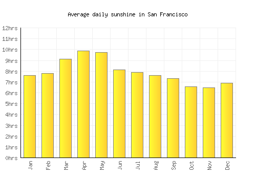 San Francisco average daily sunshine chart