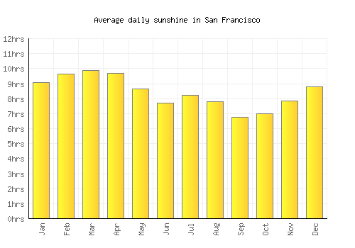 San Francisco average daily sunshine chart