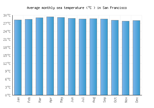 San Francisco average sea temperature chart (Celsius)