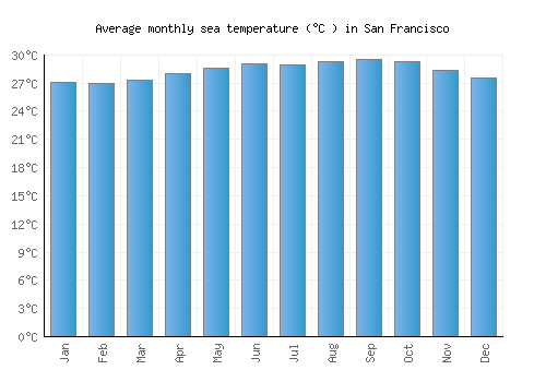 San Francisco average sea temperature chart (Celsius)