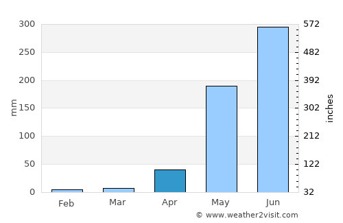 San Francisco average rain in April