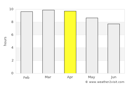 San Francisco average rain in April