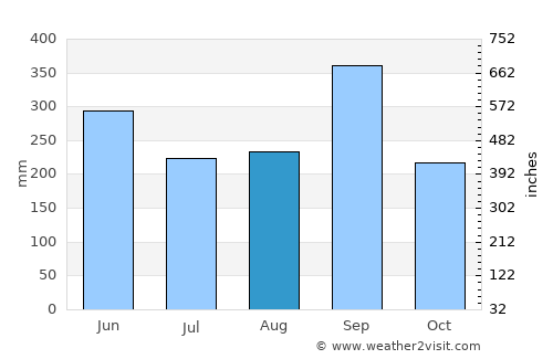San Francisco average rain in August