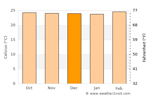 San Francisco average temperature in December