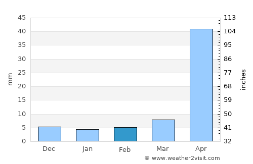 San Francisco average rain in February