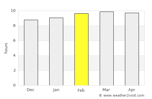 San Francisco average rain in February