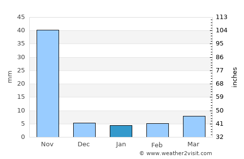 San Francisco average rain in January
