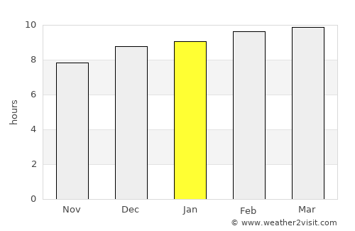 San Francisco average rain in January
