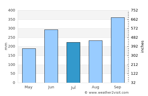 San Francisco average rain in July