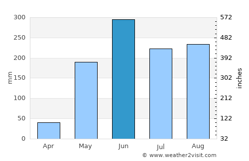 San Francisco average rain in June