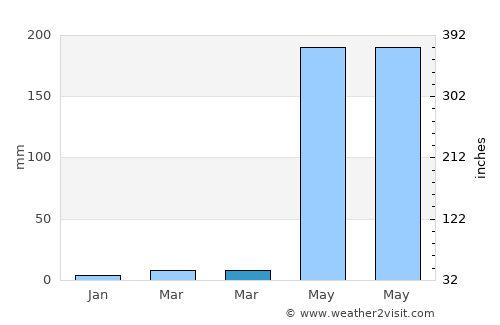 San Francisco average rain in March