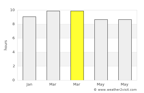 San Francisco average rain in March