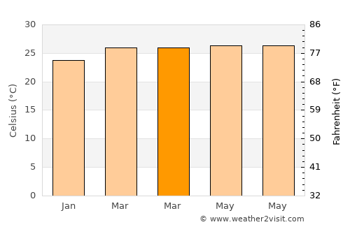 San Francisco average temperature in March