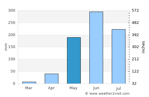 San Francisco average rain in May