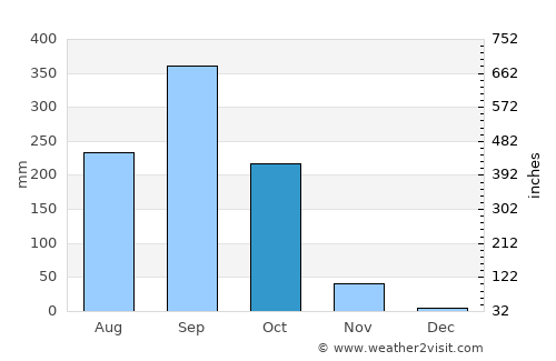 San Francisco average rain in October
