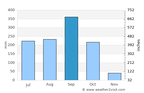 San Francisco average rain in September