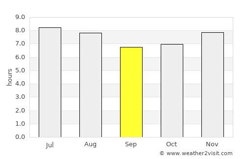 San Francisco average rain in September