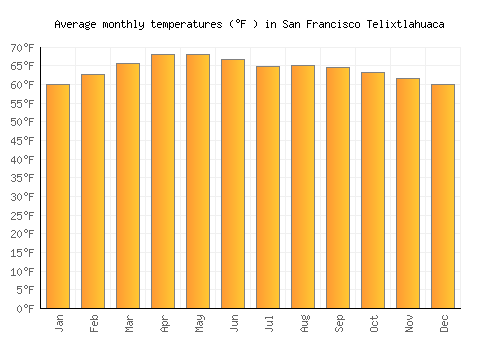 San Francisco Telixtlahuaca average temperature chart (Fahrenheit)