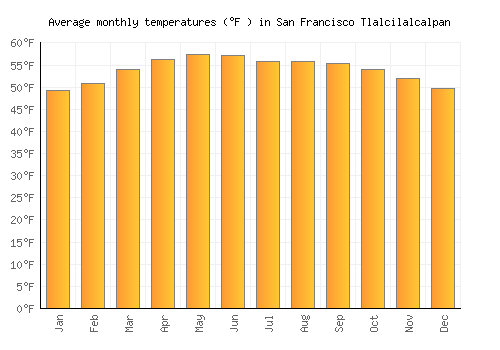 San Francisco Tlalcilalcalpan average temperature chart (Fahrenheit)