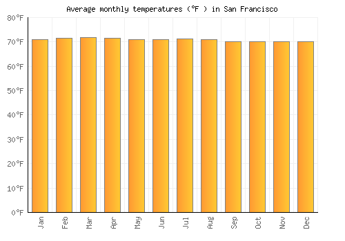 San Francisco average temperature chart (Fahrenheit)