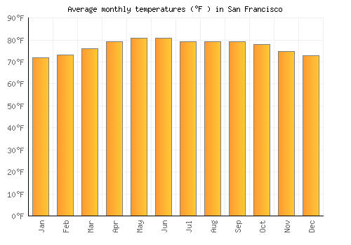 San Francisco average temperature chart (Fahrenheit)