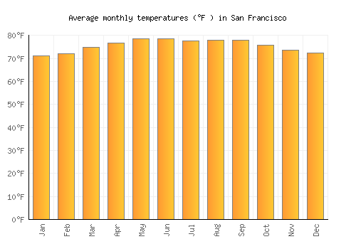 San Francisco average temperature chart (Fahrenheit)