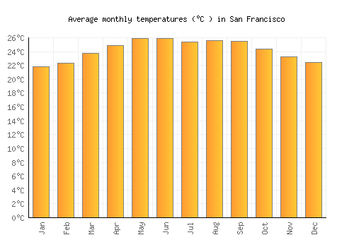 San Francisco average temperature chart (Celsius)