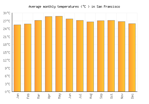 San Francisco average temperature chart (Celsius)