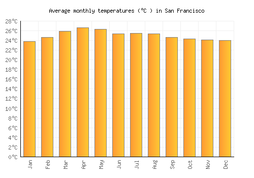 San Francisco average temperature chart (Celsius)