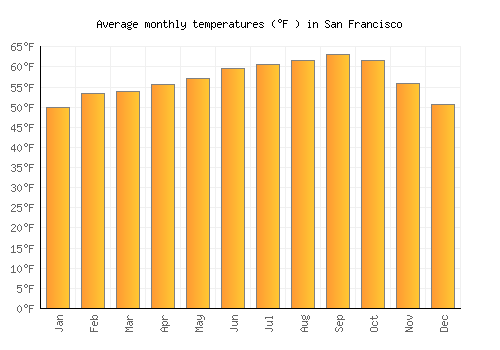 San Francisco average temperature chart (Fahrenheit)