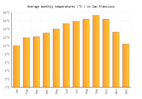 San Francisco average temperature chart (Celsius)