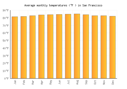 San Francisco average temperature chart (Fahrenheit)