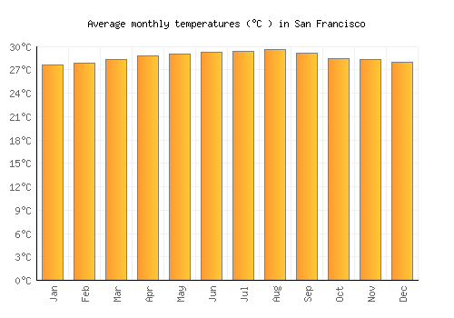 San Francisco average temperature chart (Celsius)