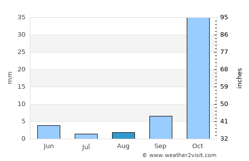 San Francisco average rain in August