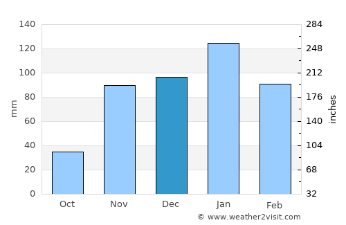 San Francisco average rain in December