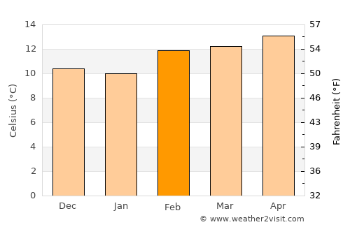 San Francisco average temperature in February