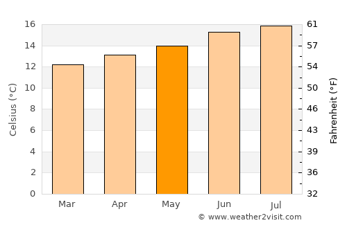 San Francisco average temperature in May