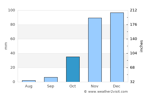 San Francisco average rain in October