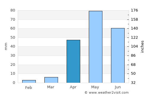 San Francisco average rain in April
