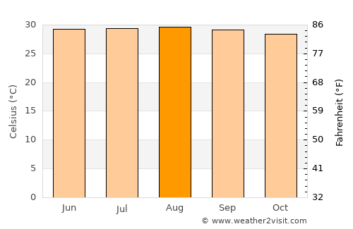 San Francisco average temperature in August
