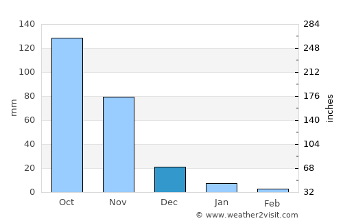 San Francisco average rain in December